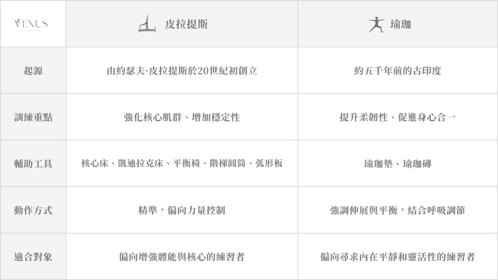 皮拉提斯和瑜珈有什麼區別